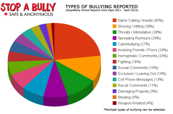 Types of Bullying2